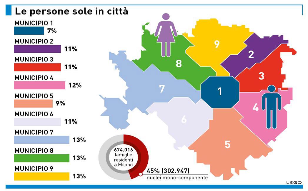 Un milanese su quattro è single: il 47 per cento dei residenti vive da solo