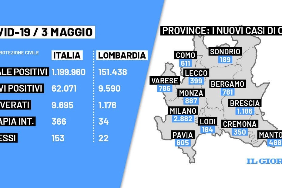 Bollettino Covid Italia e Lombardia del 3 maggio