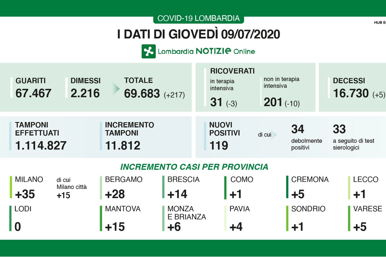 Coronavirus, dati del 9 luglio in Lombardia