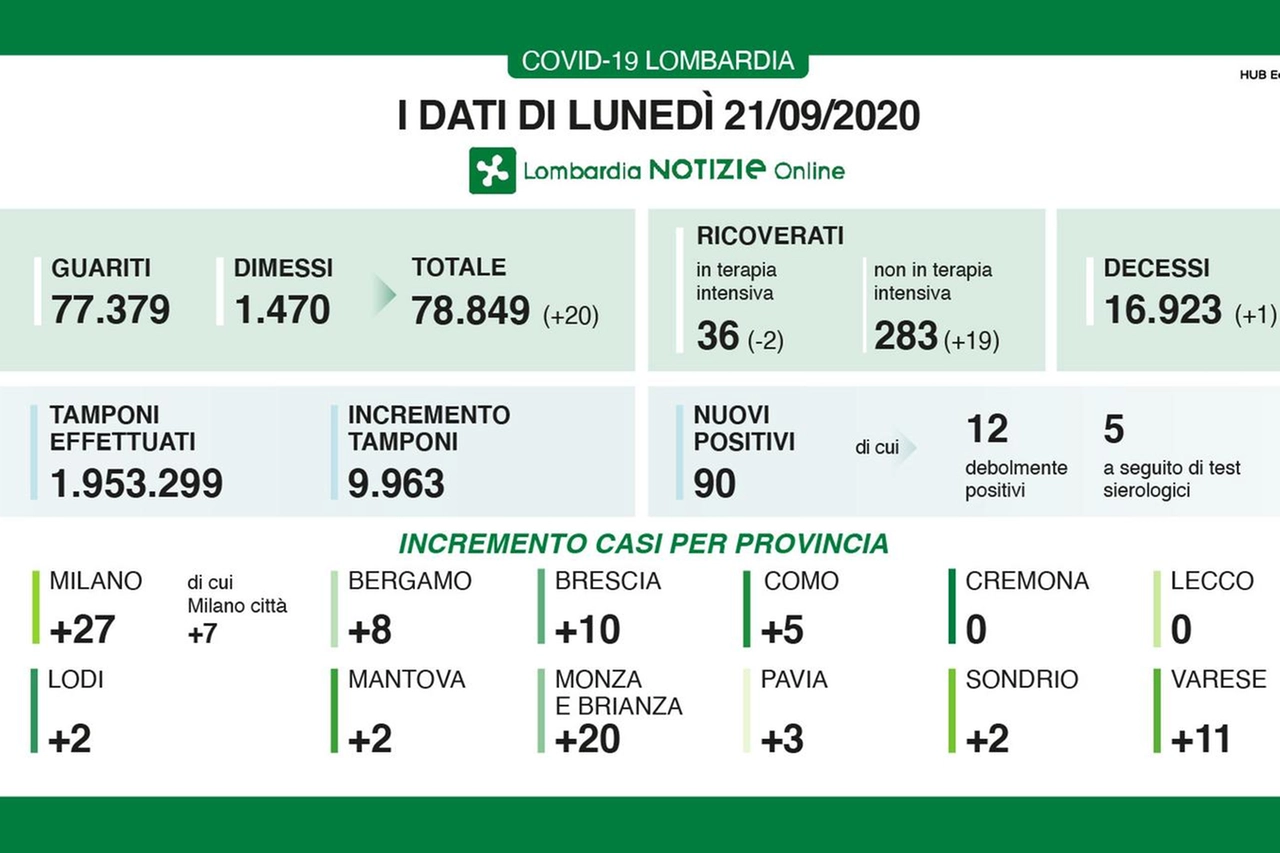 I dati di lunedì 21 settembre