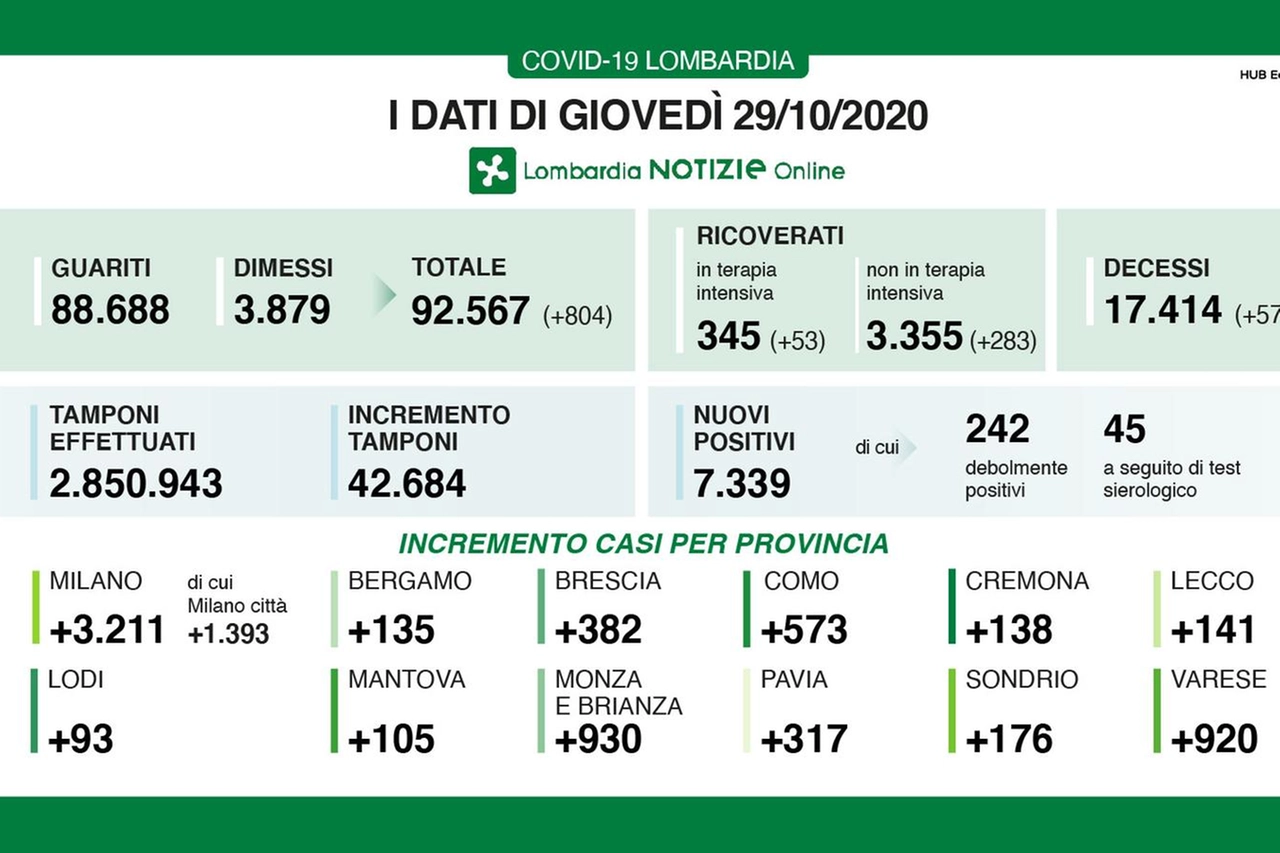 I dati dell'emergenza Covid-19 in Lombardia giovedì 29 ottobre