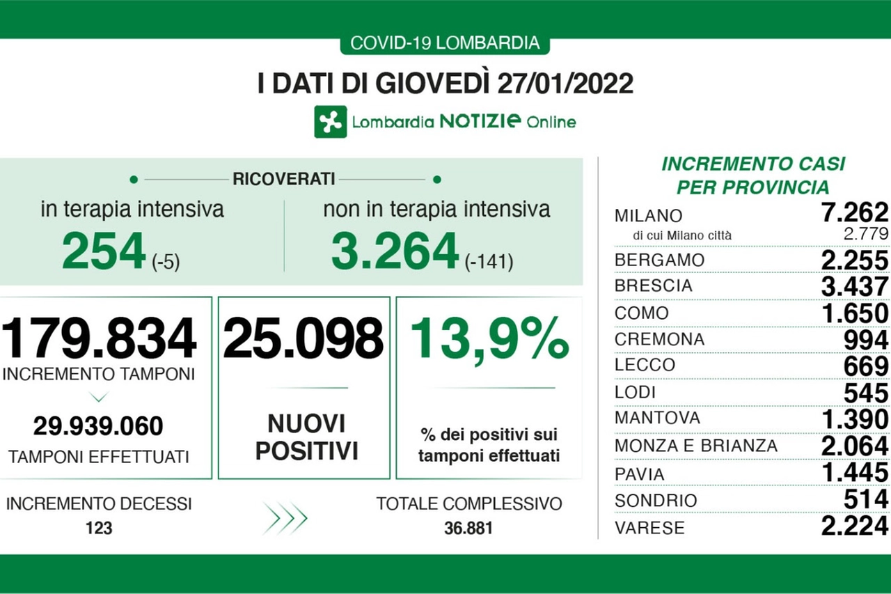 Covid, i dati Lombardia del 27 gennaio 2022