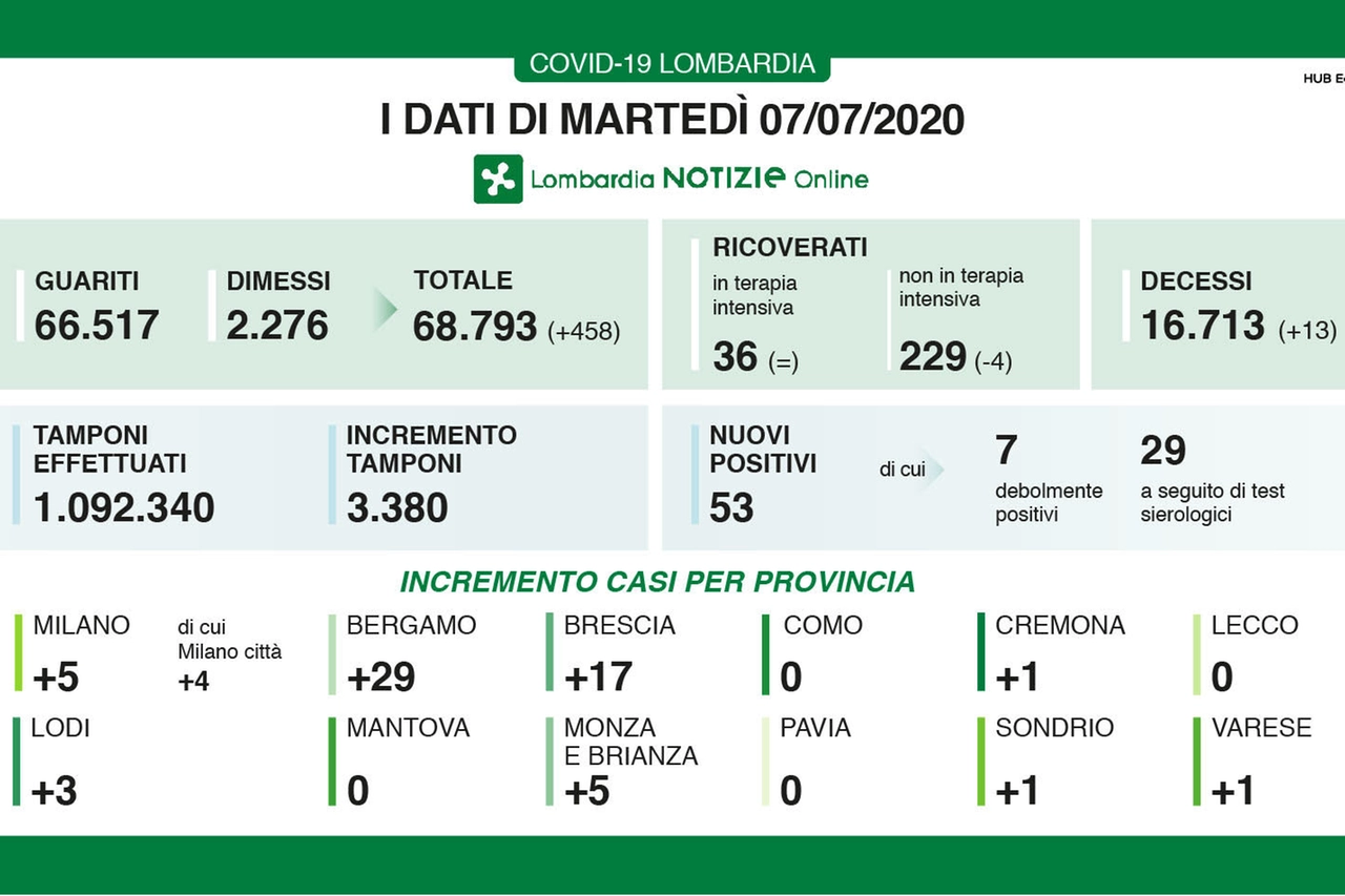 Coronavirus, i dati lombardi del 7 luglio