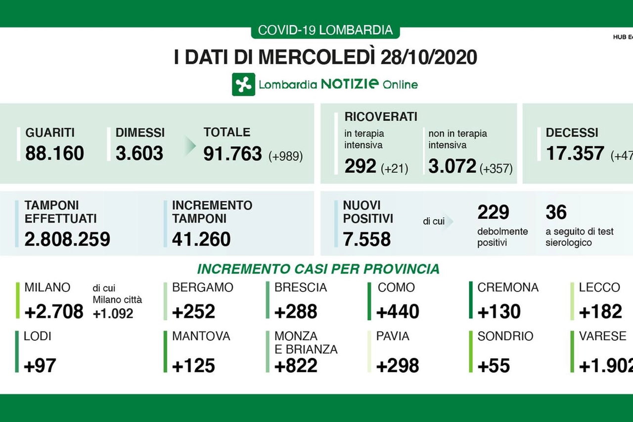 I dati di mercoledì 28 ottobre