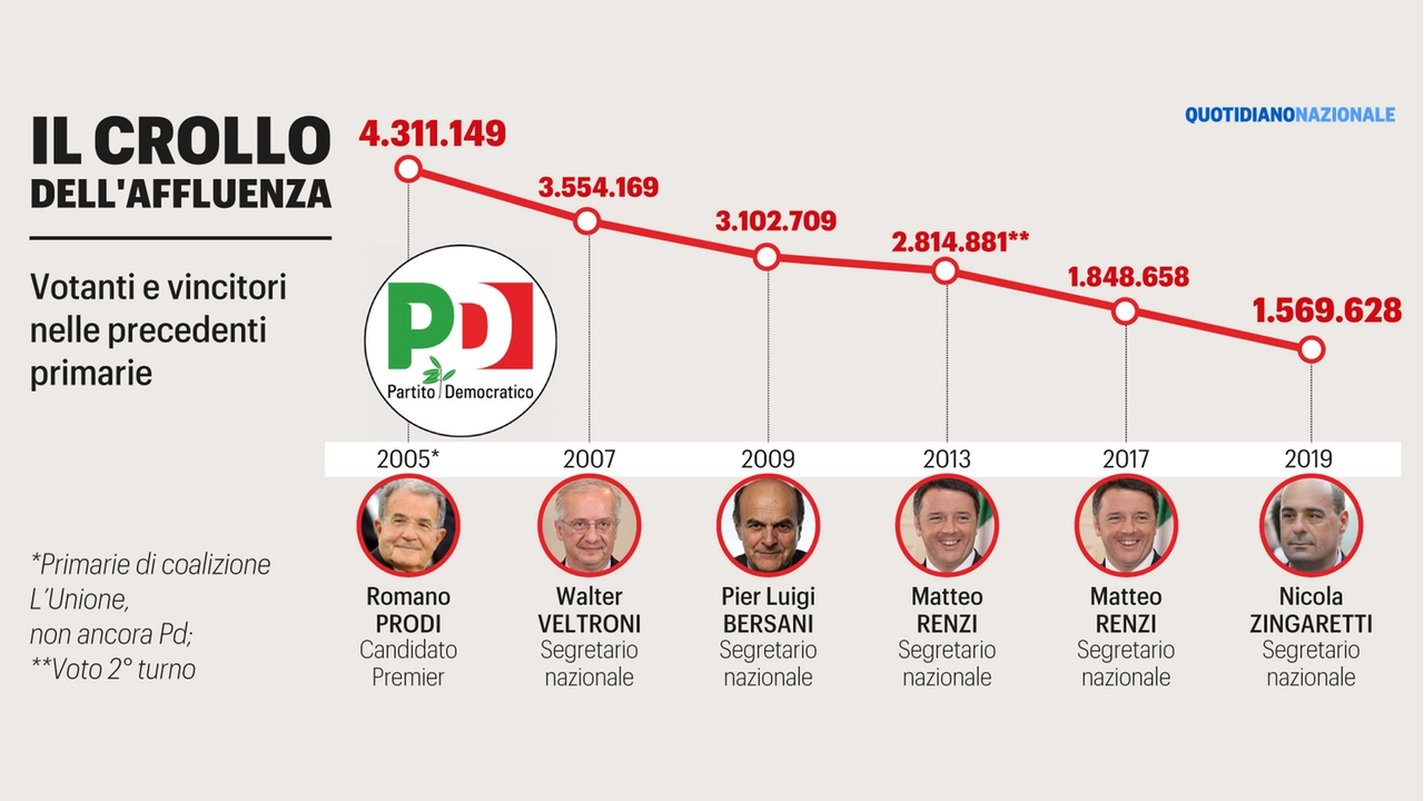 Il popolo Pd e la prova dei gazebo. Ma le primarie non sono la salvezza