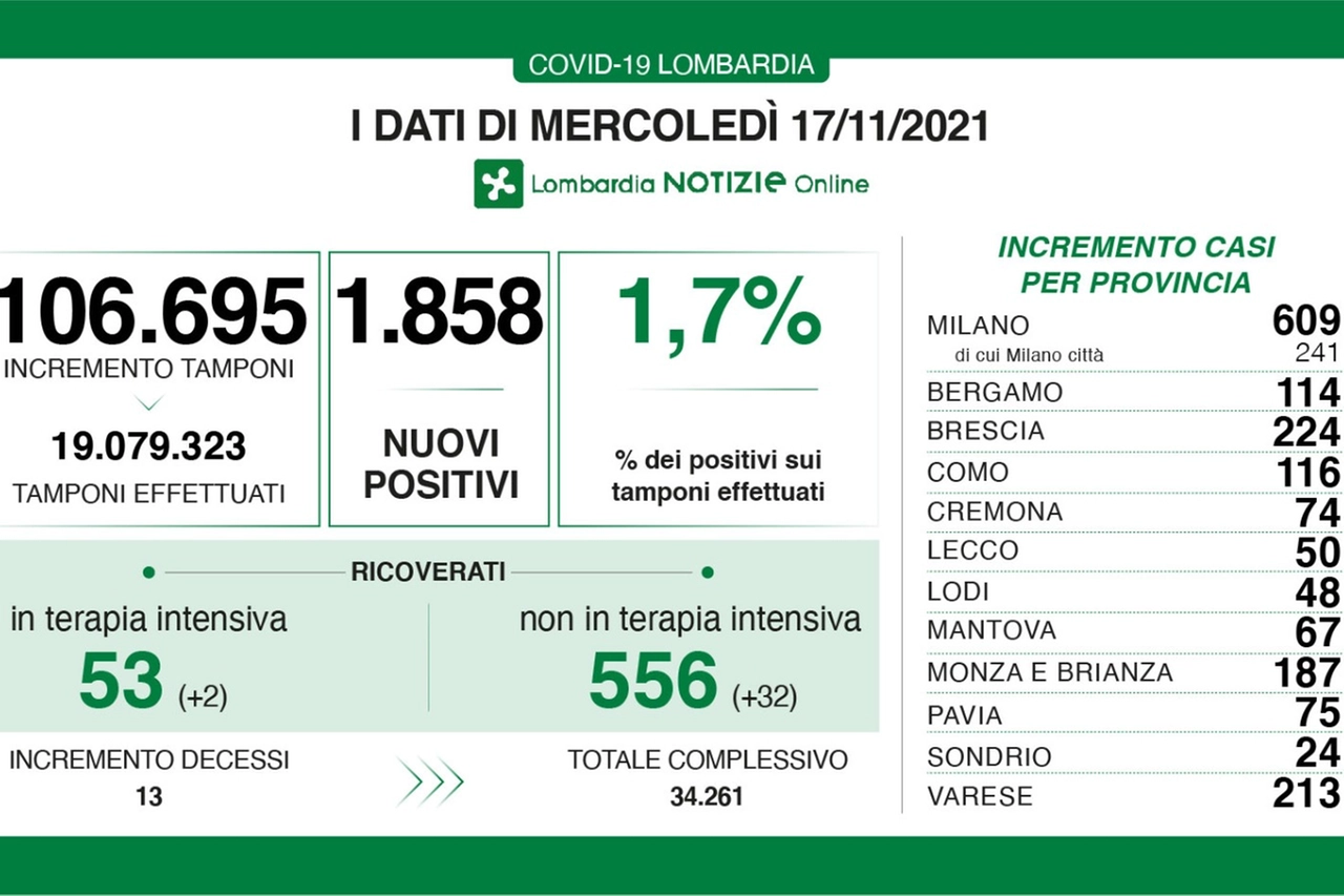 I dati lombardi del 17 novembre