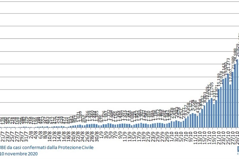 L'andamento assoluto dei casi nel grafico della Fondazione Gimbe