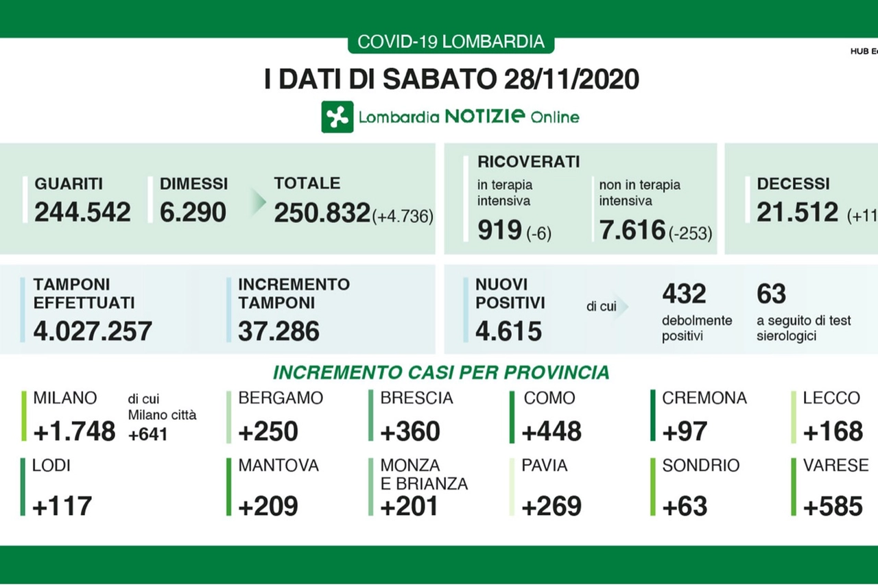 Bollettino coronavirus Lombardia 28 novembre 