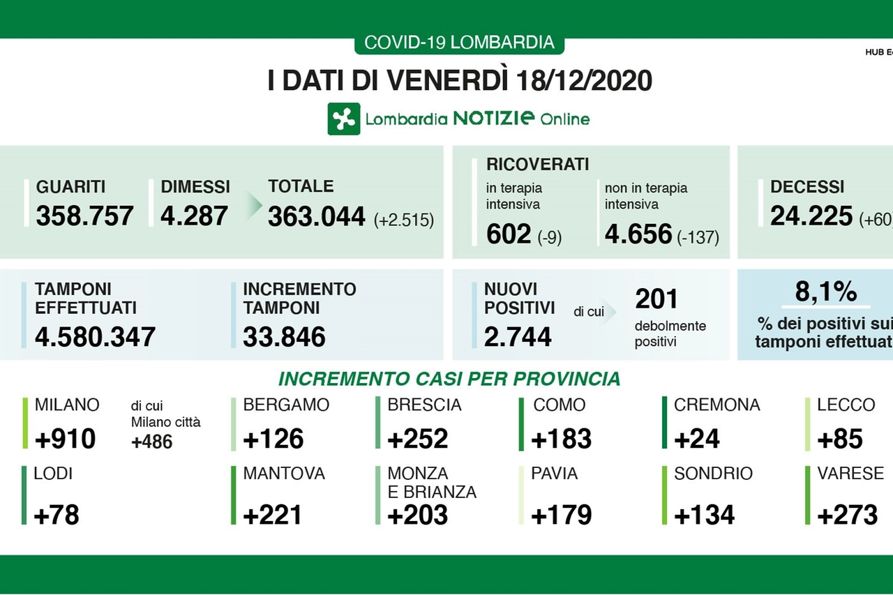 Covid, i dati della Regione Lombardia di venerdì 18 dicembre 