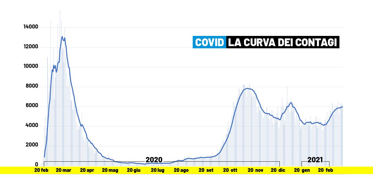 Covid Quando Inizier A Scendere La Curva Dei Contagi Inversione Gi Nei Prossimi Giorni