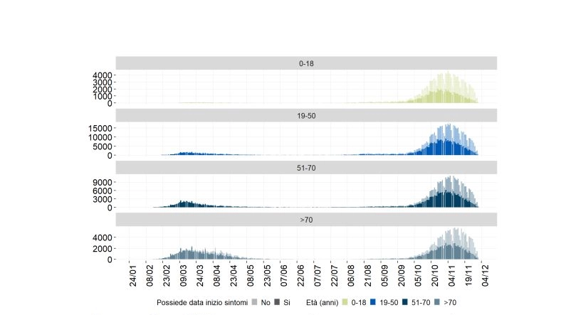 Casi di Covid divisi per età (Fonte sito Iss)