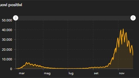 Covid, andamento nuovi positivi (Fote Iss)
