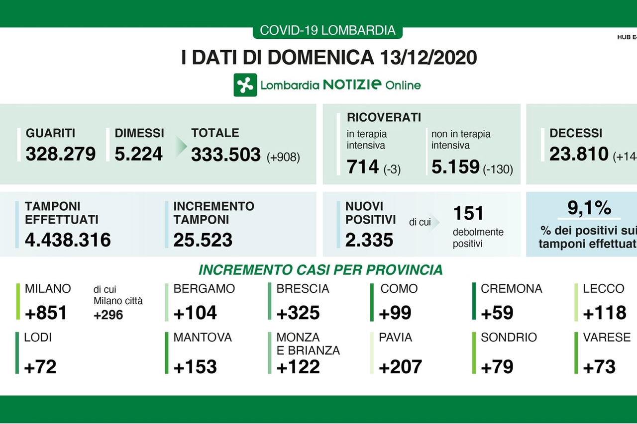 Coronavirus Lombardia 13 dicembre