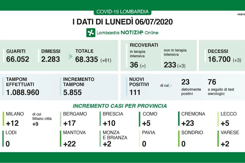 I dati di lunedì 6 luglio