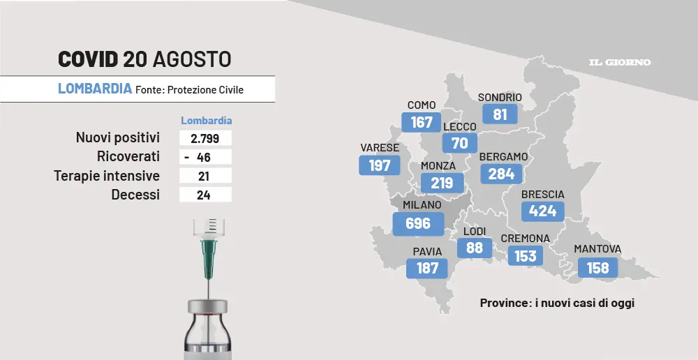 Covid oggi sabato 20 agosto 2022 Italia e Lombardia: 24.394 contagi e 88 morti