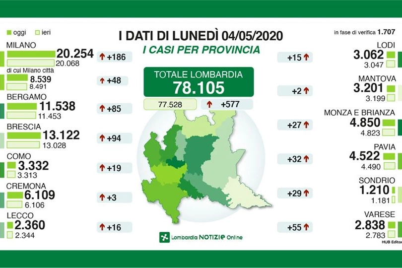 I dati delle province di lunedì 4 maggio