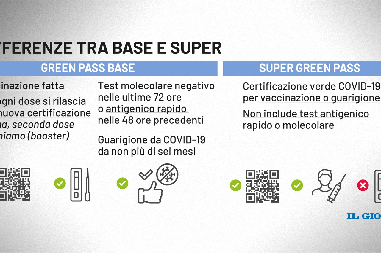 Super green pass e green pass base: cosa sono e le differenze