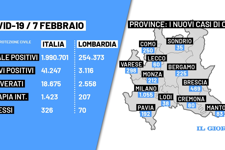 Il bollettino lombardo