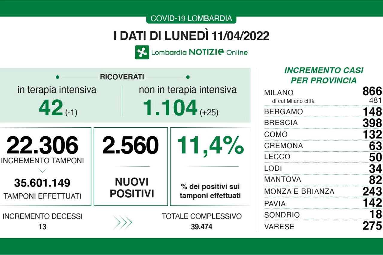 Covid, in dati della Lombardia