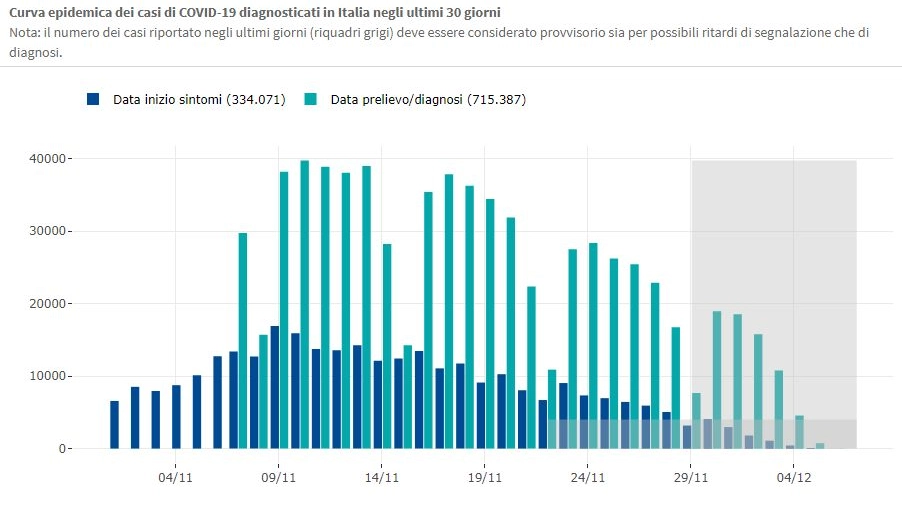 Curva epidemica in Italia negli ultimi 30 giorni (Tabella sito Iss)