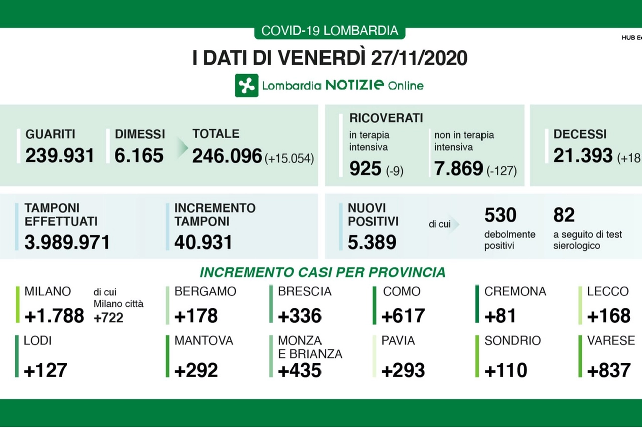 Coronavirus, i dati del 27 novembre in Lombardia