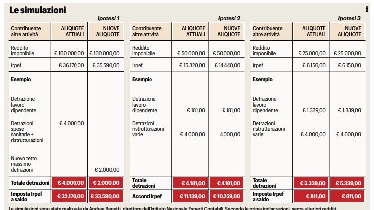 Detrazioni Irpef, le simulazioni