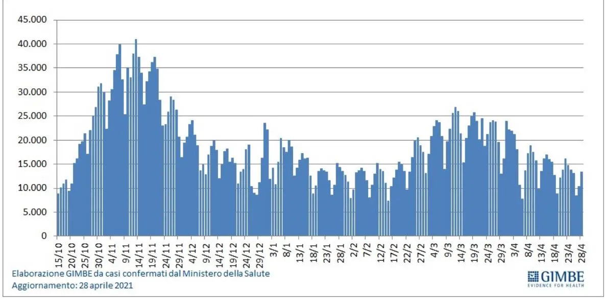 Bollettino Covid in Italia e Lombardia: 14.320 nuovi contagi, 288 morti