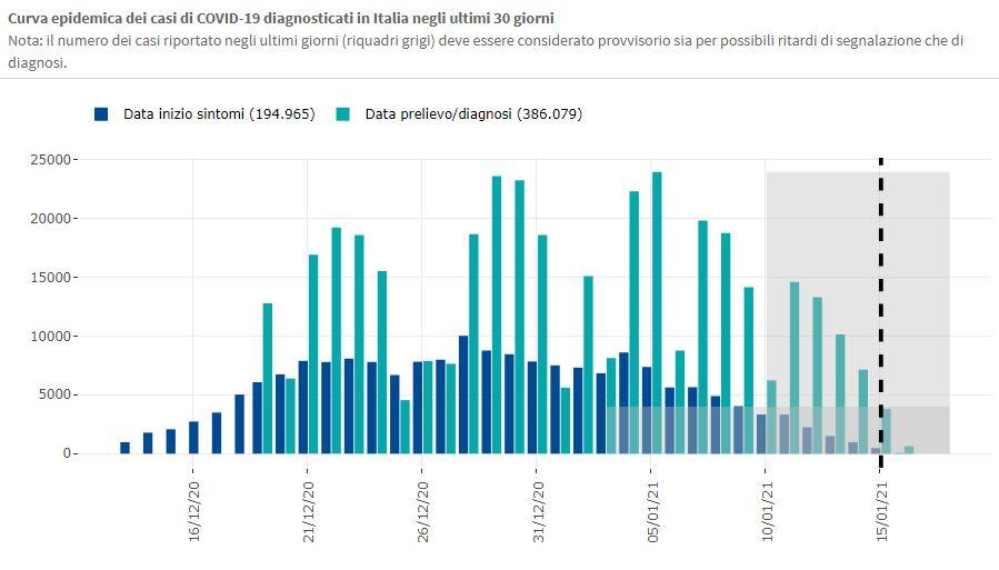 Covid Oggi Bollettino Coronavirus Del Gennaio Contagi E Dati