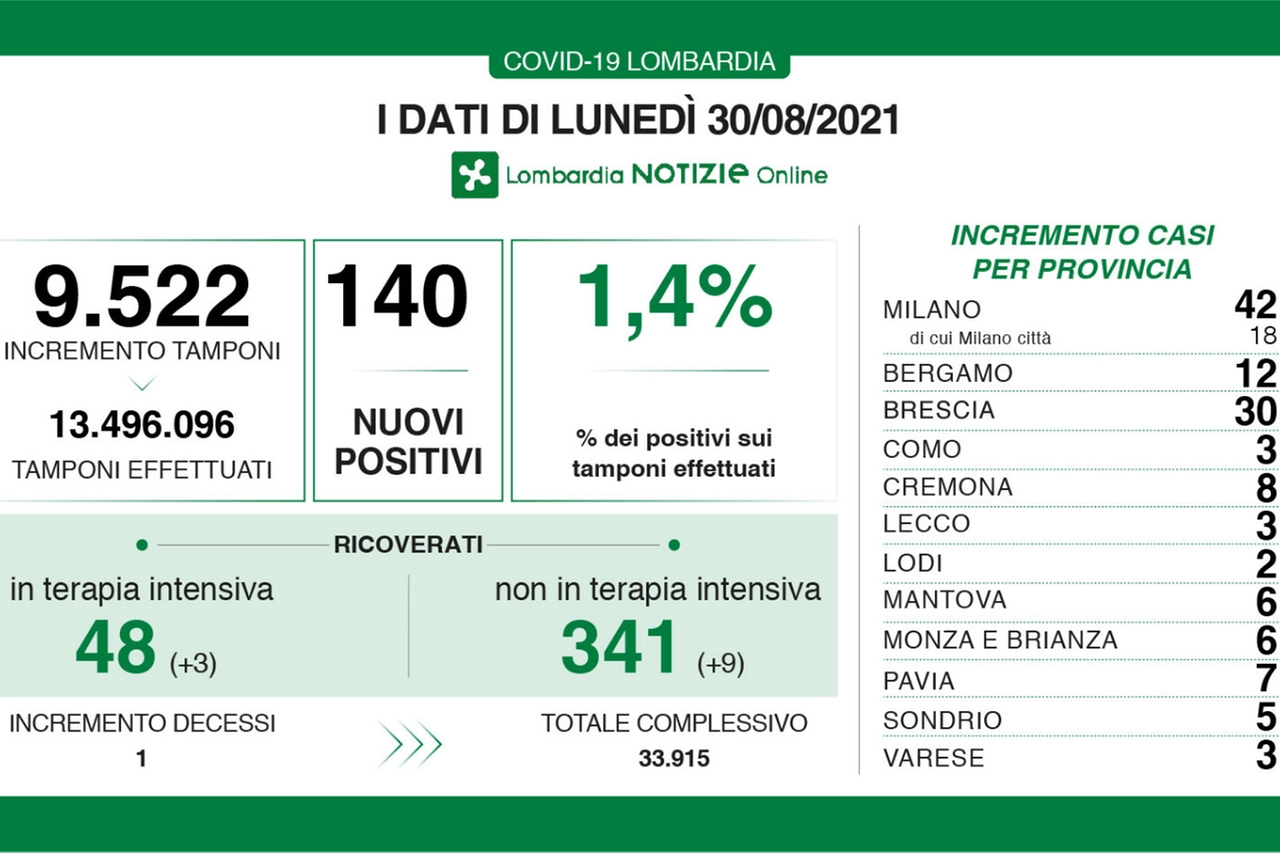 Coronavirus Lombardia 30 agosto 2021