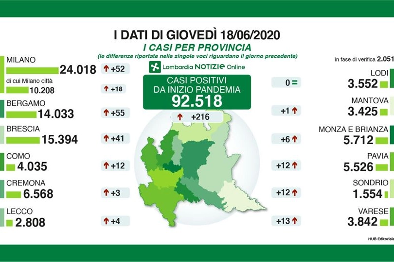 I dati delle province di giovedì 18 giugno