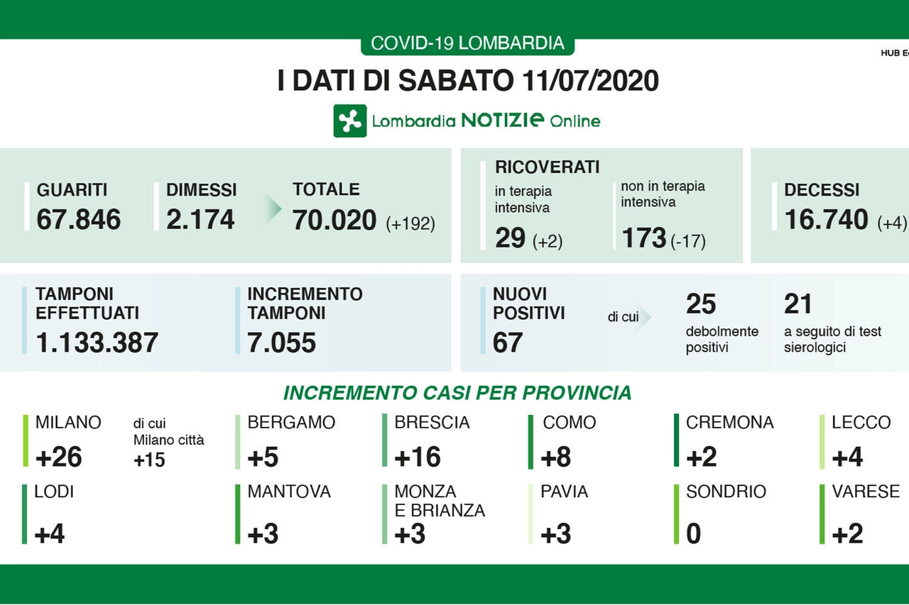 Coronavirus, dati lombardi dell'11 luglio