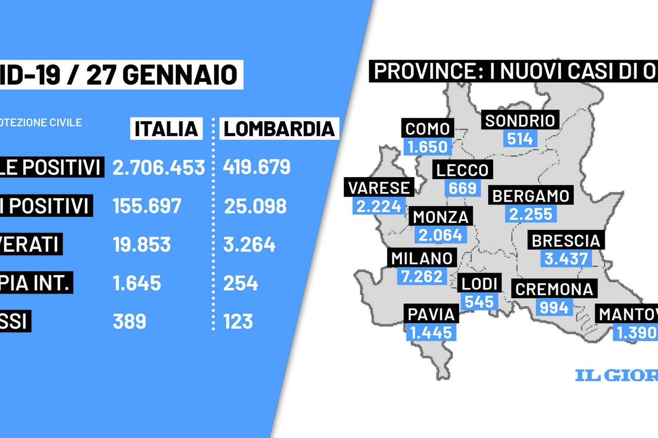 Bollettino Covid: la situazione di oggi, giovedì 27 gennaio