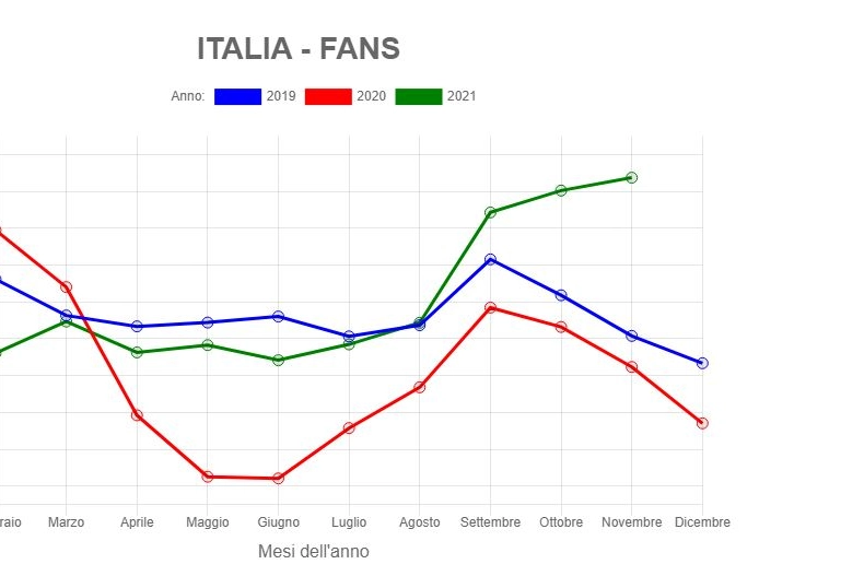 La vendita di antinfiammatori Fans