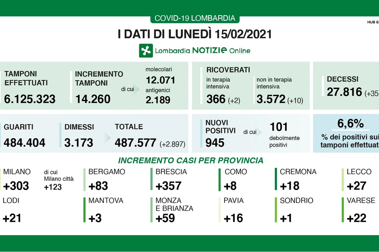 I dati di lunedì 15 febbraio della Regione Lombardia