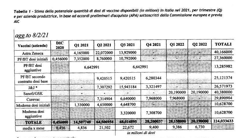 La tabella con le dosi dei vaccini 