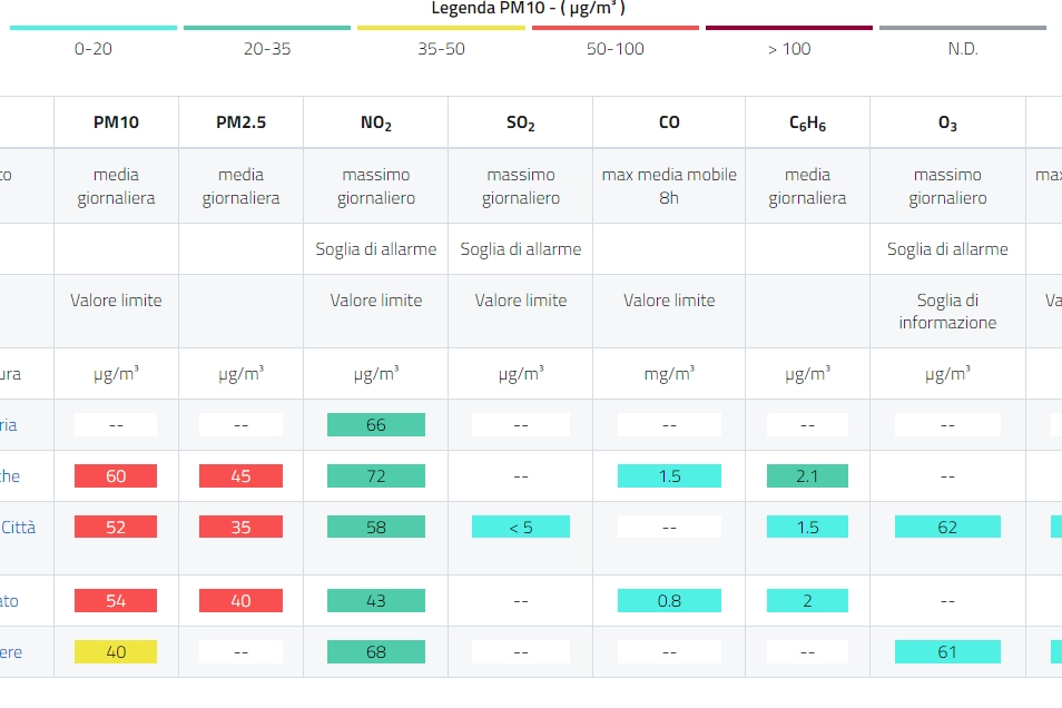 La qualità dell'aria di Milano
