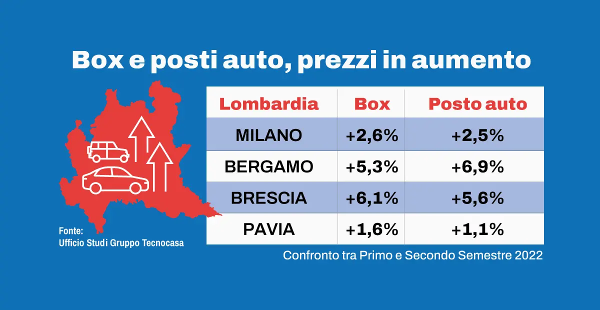 BOX E POSTO AUTO: QUANTO SI SPENDE? - TEMPOCASA MAGAZINE