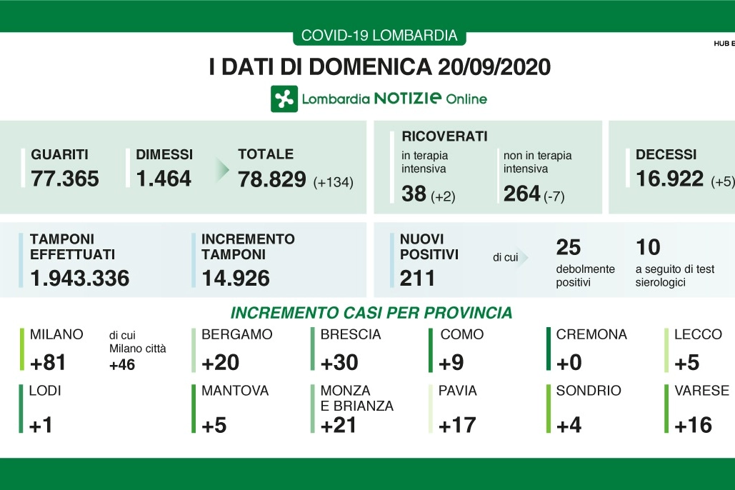 Coronavirus, i dati del 20 settembre in Lombardia