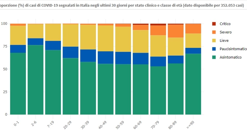 Proporzione dati Covid per stato clinico