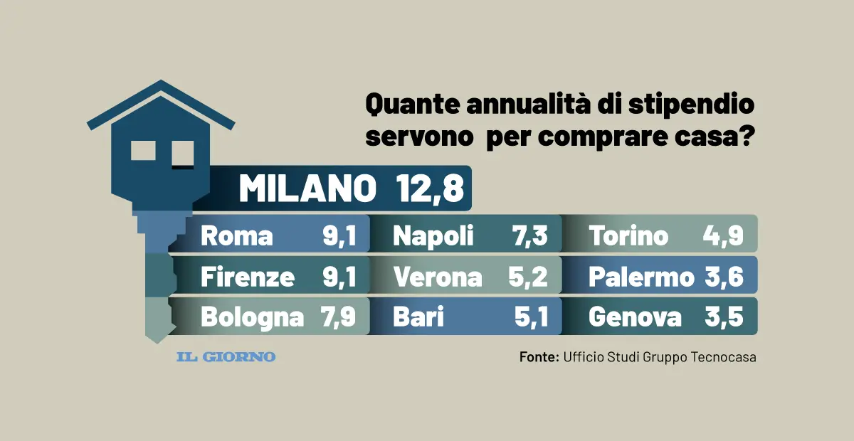 Comprare casa a Milano? Servono 166 mesi di stipendio: quasi 13 anni di lavoro