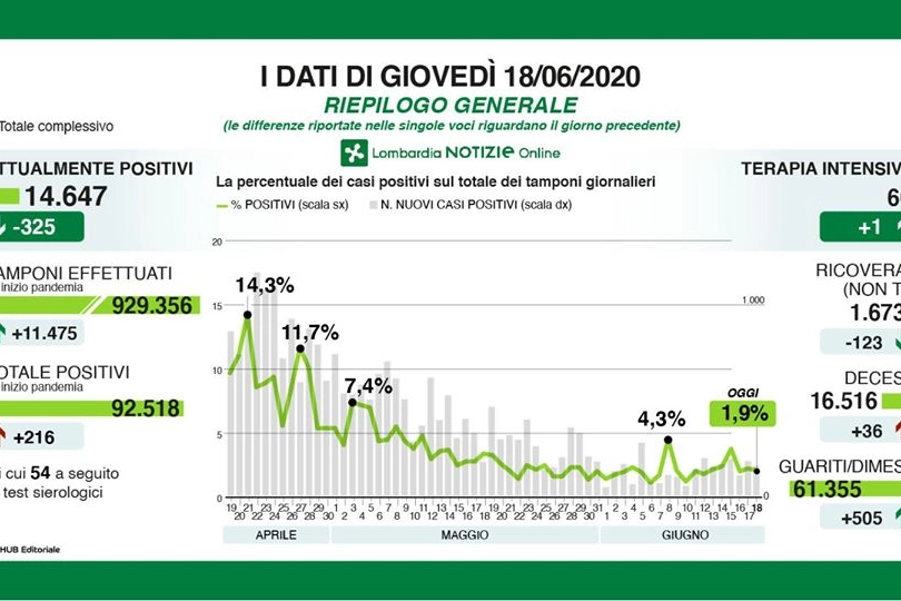 Riepilogo dei dati di giovedì 18 giugno