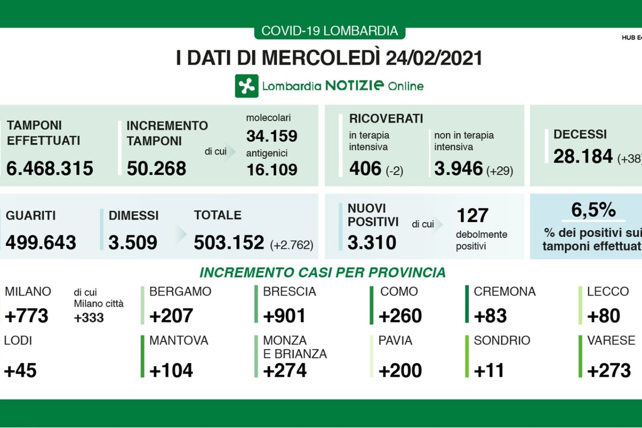 I dati lombardi del 24 febbraio