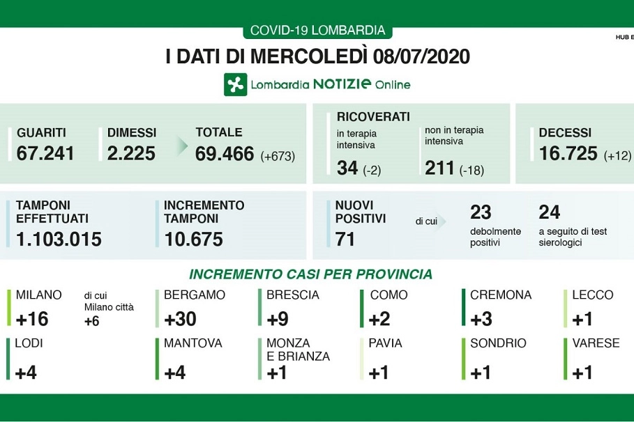 I dati di mercoledì 8 luglio