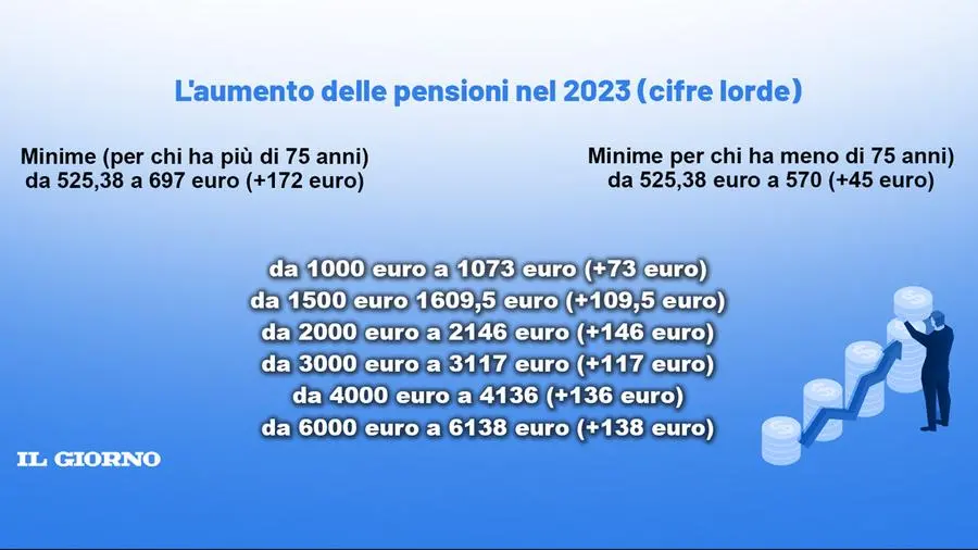 Pensioni febbraio 2023, gli aumenti slittano a marzo. Nuova beffa per molti. Ecco perché