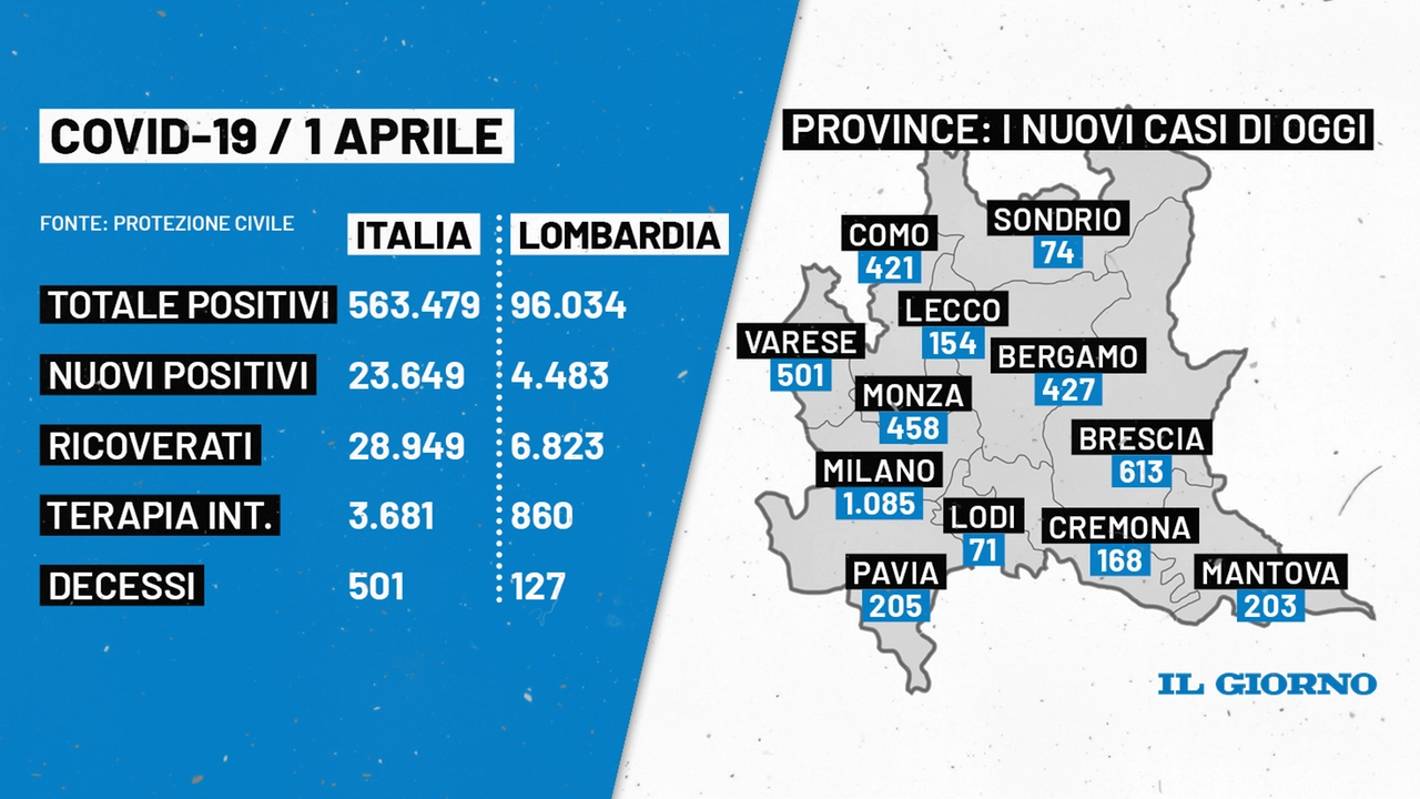 Il bollettino Covid di oggi, primo aprile 2021