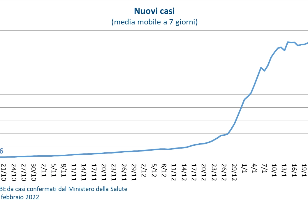 L'andamento dei nuovi casi