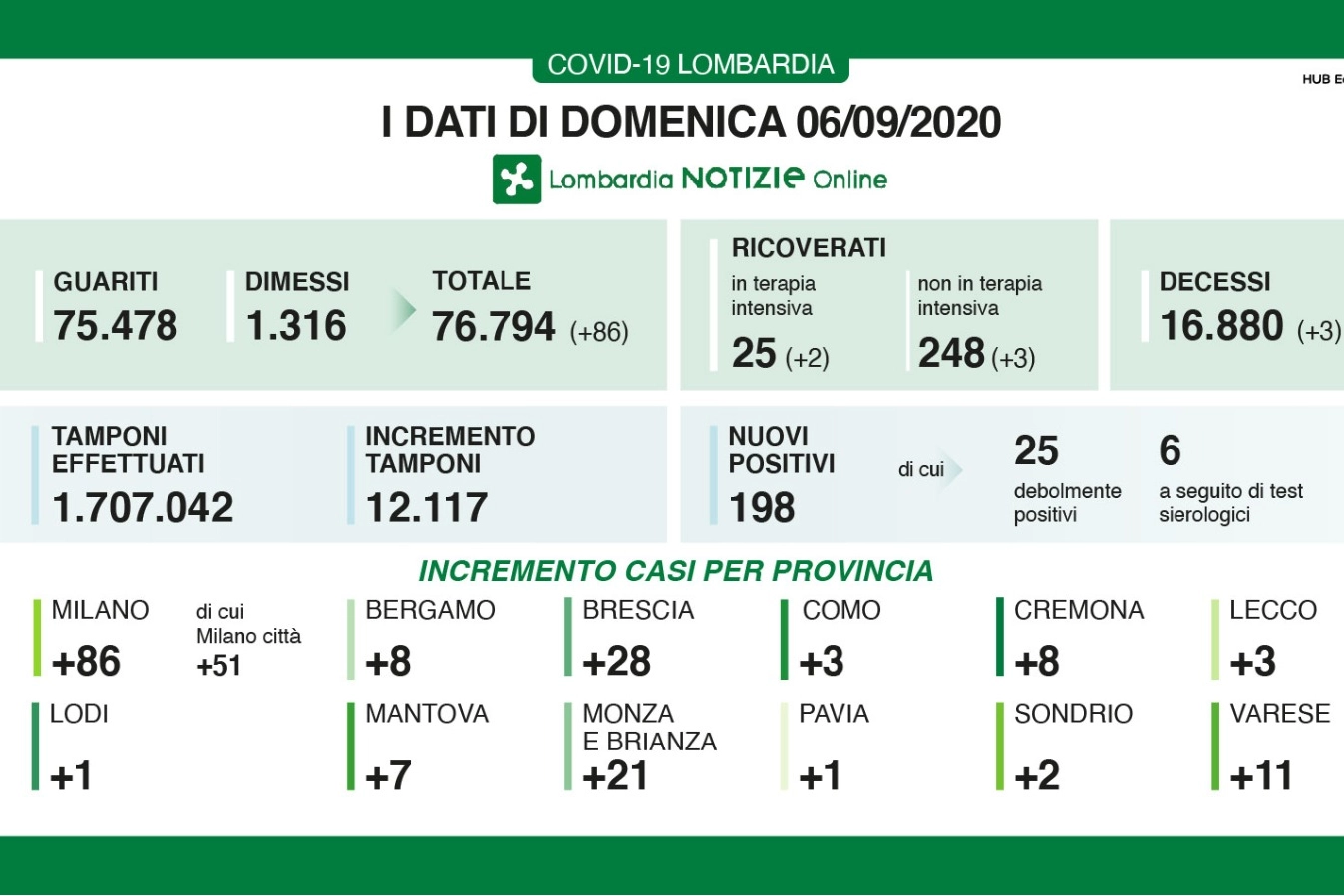 Coronavirus Lombardia 6 settembre