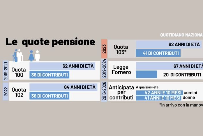 Cosa cambia per le pensioni