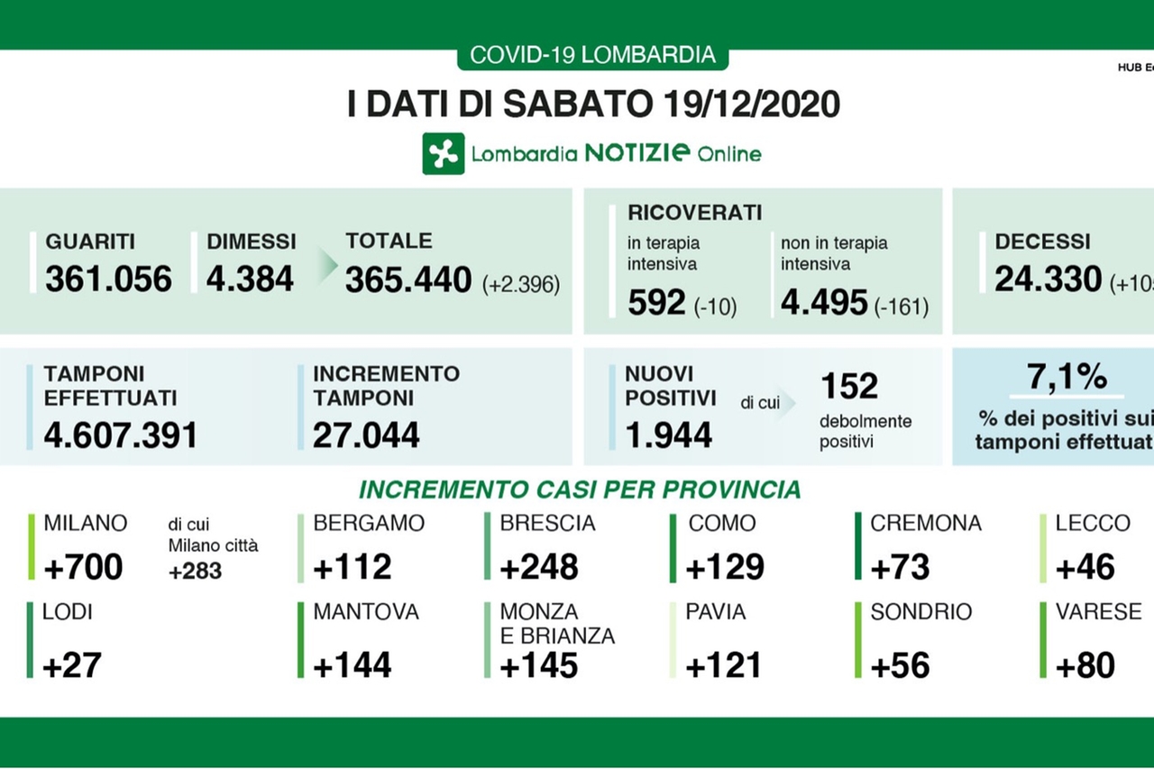 Coronavirus, tabella dati Lombardia del 19 dicembre