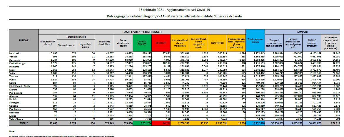 Bollettino Covid In Lombardia E In Italia Contagi E Decessi